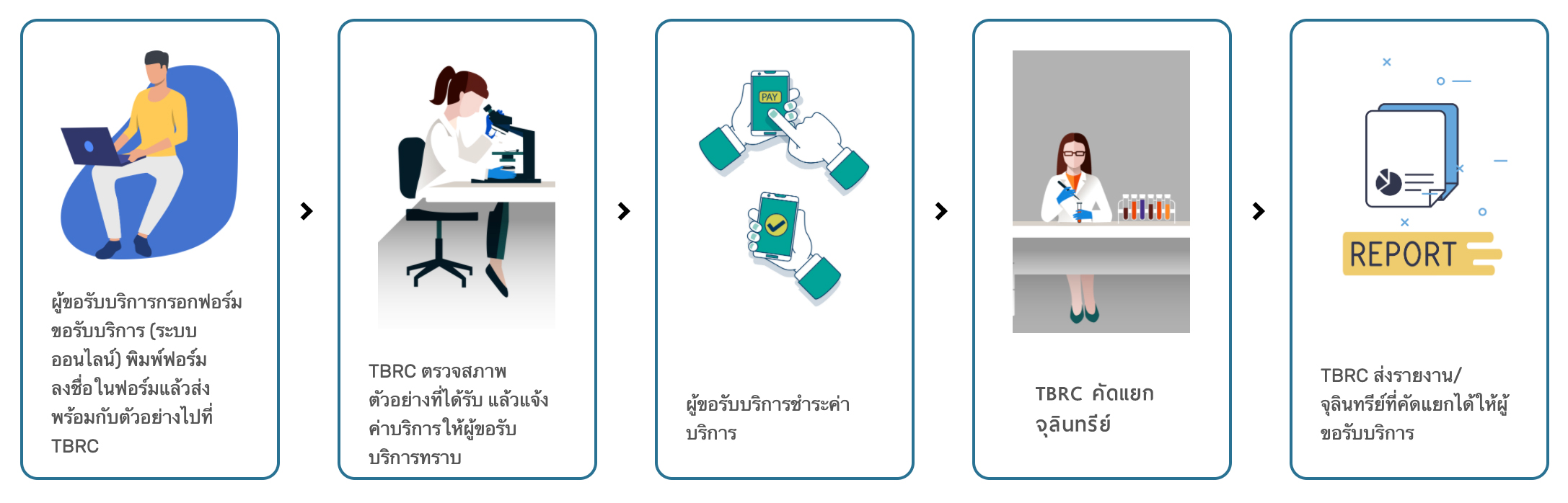 รายละเอียดบริการคัดแยกจุลินทรีย์