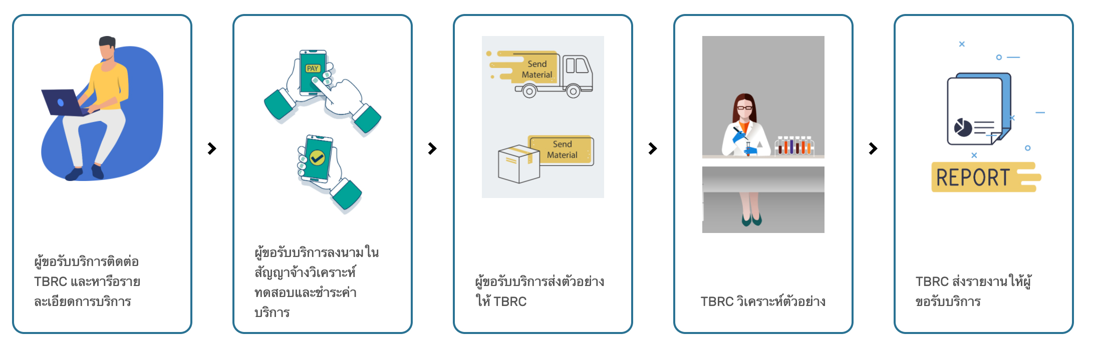 บริการนับจำนวนจุลินทรีย์แต่ละชนิดในผลิตภัณฑ์